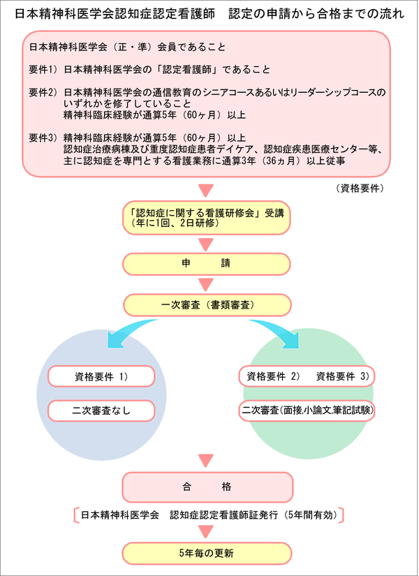 日本精神科医学会 認知症認定看護師の新設について 精神科医療の未来を創造する 公益社団法人日本精神科病院協会