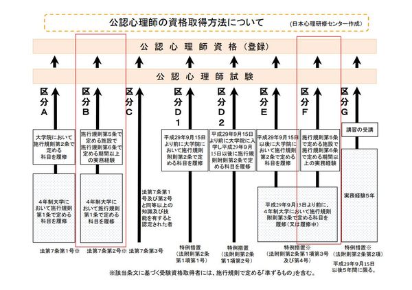 公認心理師試験受験資格 Bルート（大学＋実務経験）を中心に